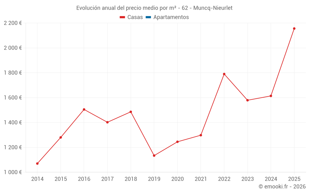 Evolución anual del precio medio por m² - 62 - Muncq-Nieurlet