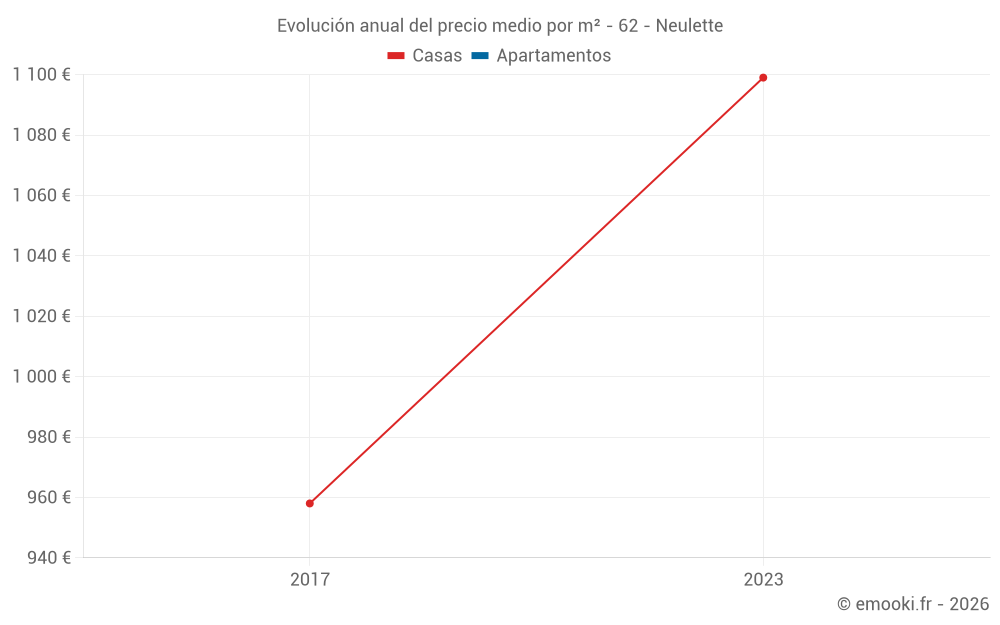 Evolución anual del precio medio por m² - 62 - Neulette