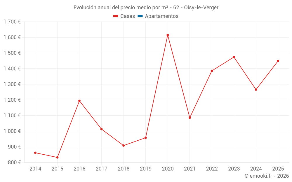 Evolución anual del precio medio por m² - 62 - Oisy-le-Verger