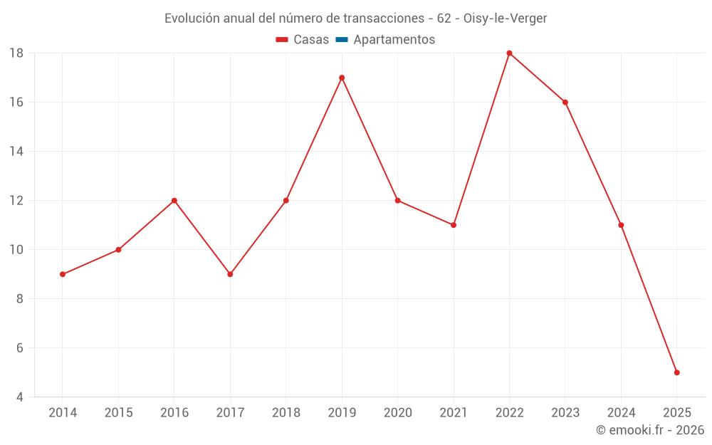 Evolución anual del número de transacciones - 62 - Oisy-le-Verger