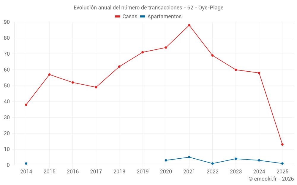 Evolución anual del número de transacciones - 62 - Oye-Plage