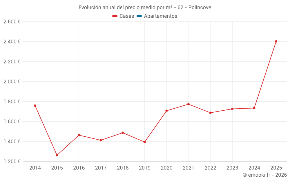 Evolución anual del precio medio por m² - 62 - Polincove