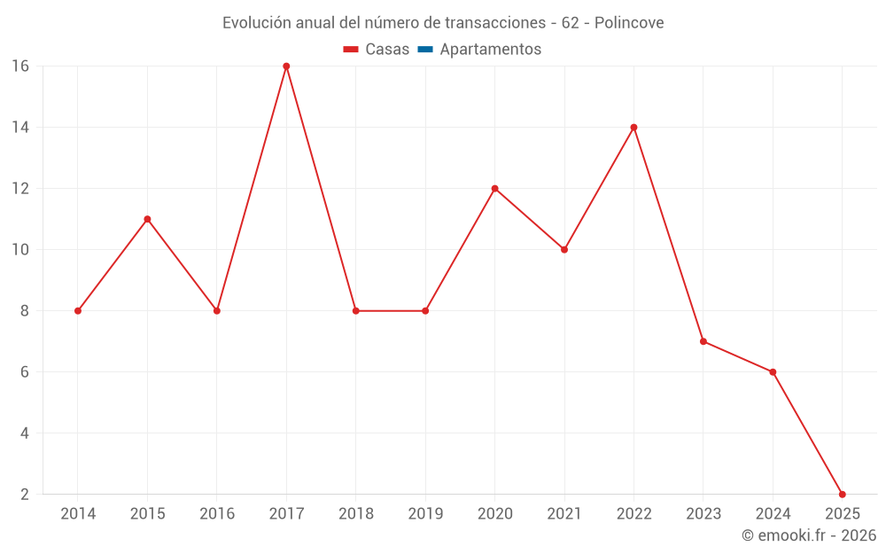 Evolución anual del número de transacciones - 62 - Polincove