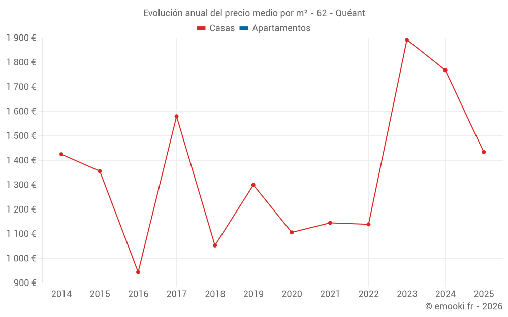 Evolución anual del precio medio por m² - 62 - Quéant