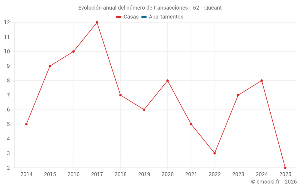 Evolución anual del número de transacciones - 62 - Quéant