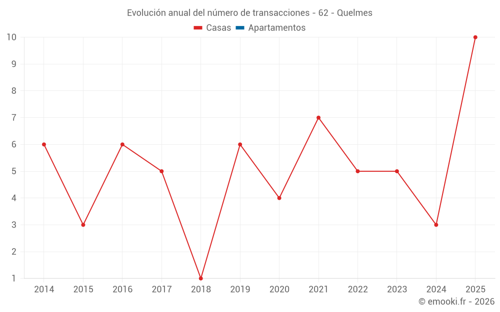 Evolución anual del número de transacciones - 62 - Quelmes