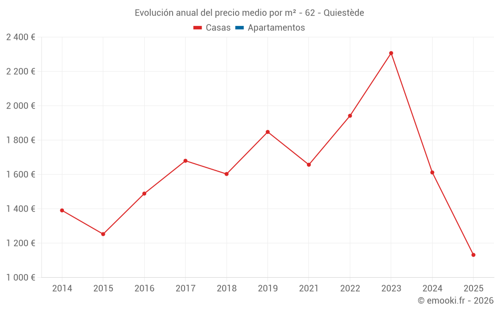 Evolución anual del precio medio por m² - 62 - Quiestède