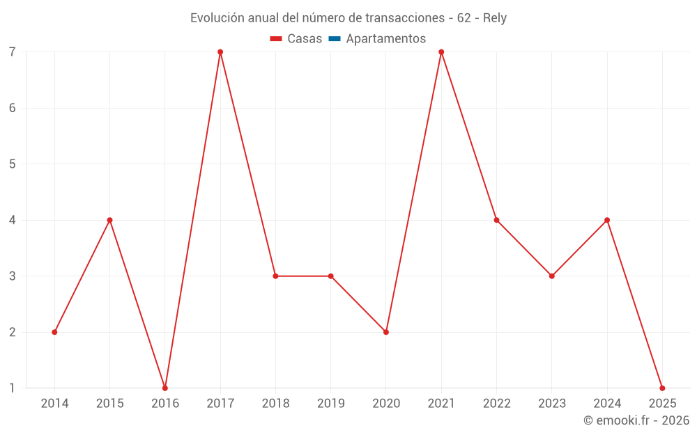 Evolución anual del número de transacciones - 62 - Rely