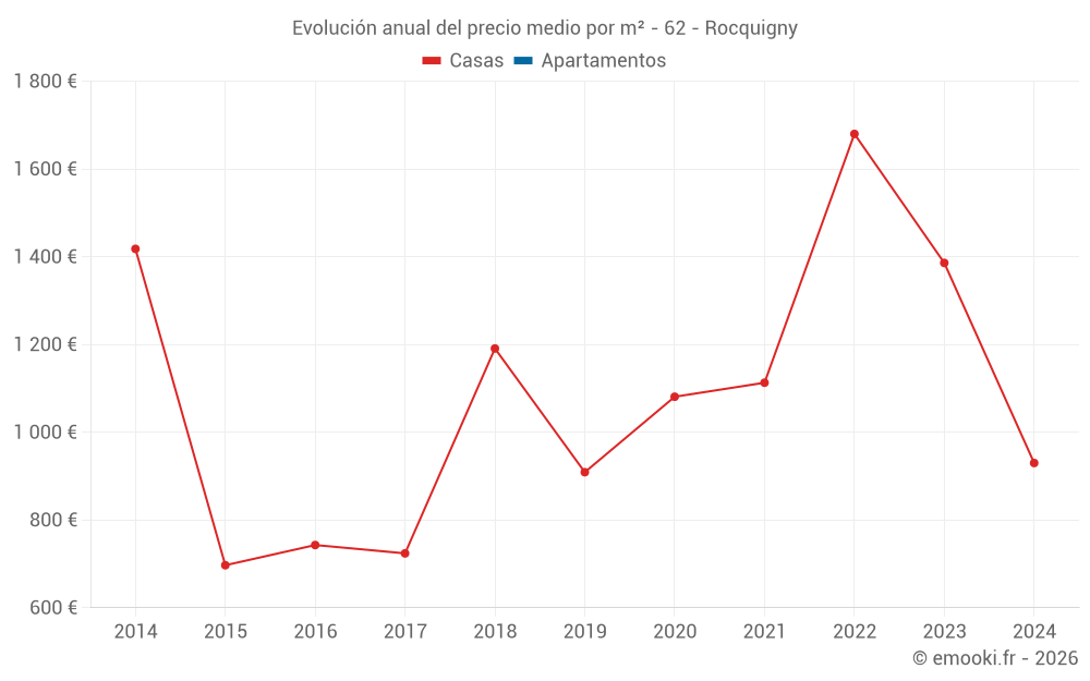 Evolución anual del precio medio por m² - 62 - Rocquigny
