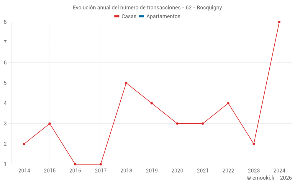 Evolución anual del número de transacciones - 62 - Rocquigny