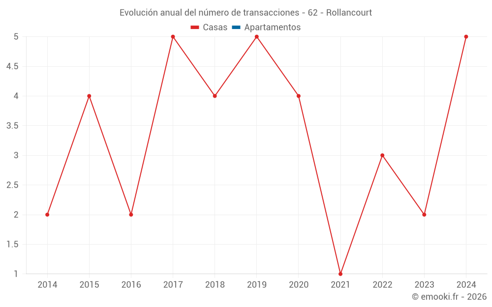 Evolución anual del número de transacciones - 62 - Rollancourt