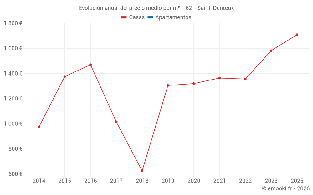 Evolución anual del precio medio por m² - 62 - Saint-Denœux