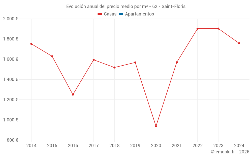 Evolución anual del precio medio por m² - 62 - Saint-Floris
