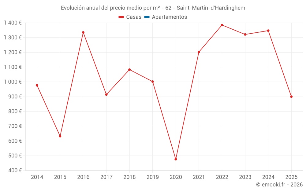 Evolución anual del precio medio por m² - 62 - Saint-Martin-d'Hardinghem