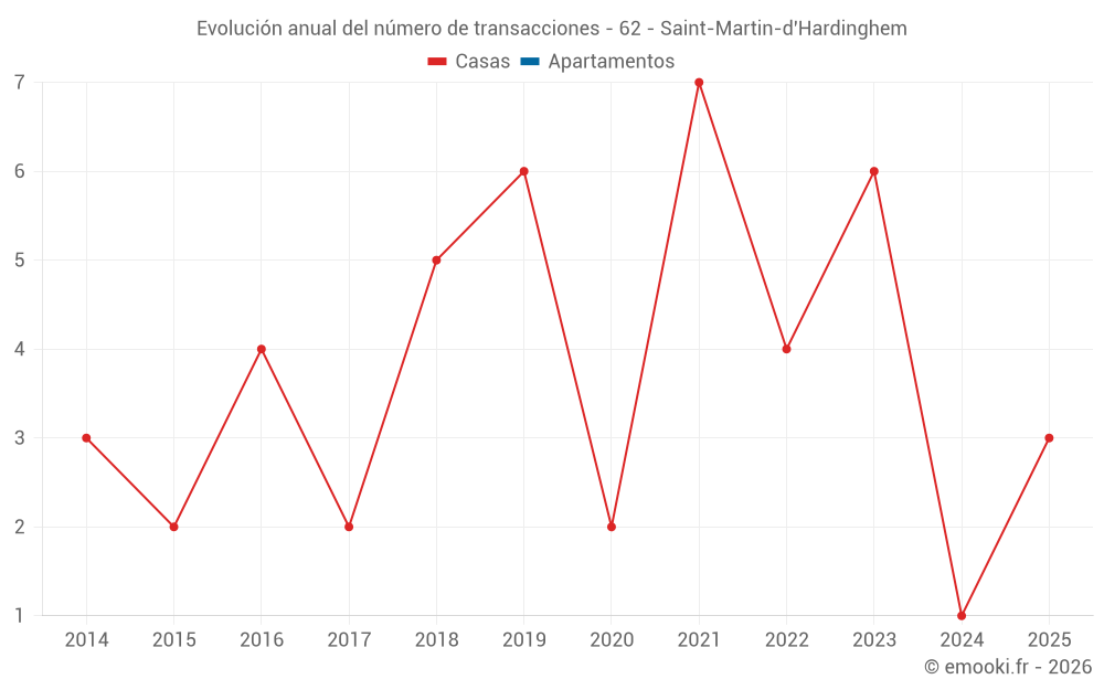 Evolución anual del número de transacciones - 62 - Saint-Martin-d'Hardinghem