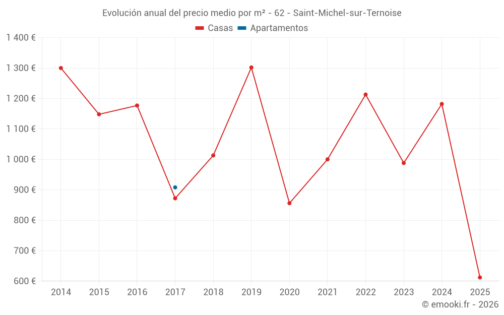Evolución anual del precio medio por m² - 62 - Saint-Michel-sur-Ternoise
