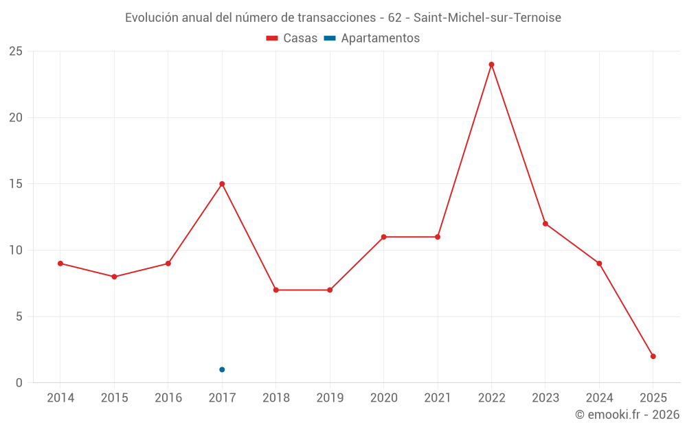 Evolución anual del número de transacciones - 62 - Saint-Michel-sur-Ternoise