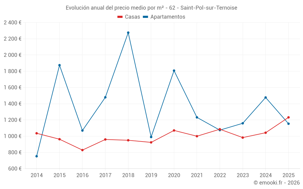 Evolución anual del precio medio por m² - 62 - Saint-Pol-sur-Ternoise