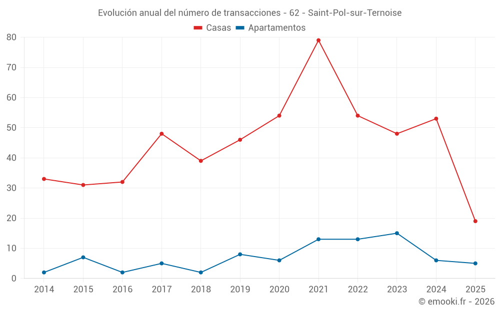 Evolución anual del número de transacciones - 62 - Saint-Pol-sur-Ternoise