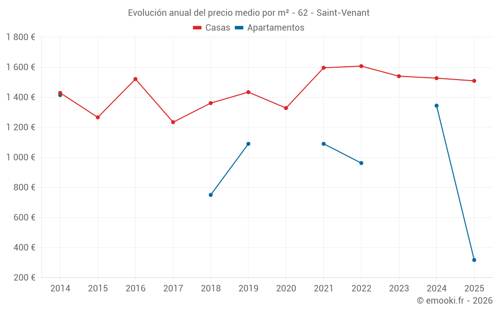 Evolución anual del precio medio por m² - 62 - Saint-Venant