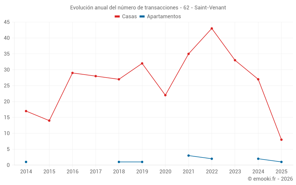 Evolución anual del número de transacciones - 62 - Saint-Venant