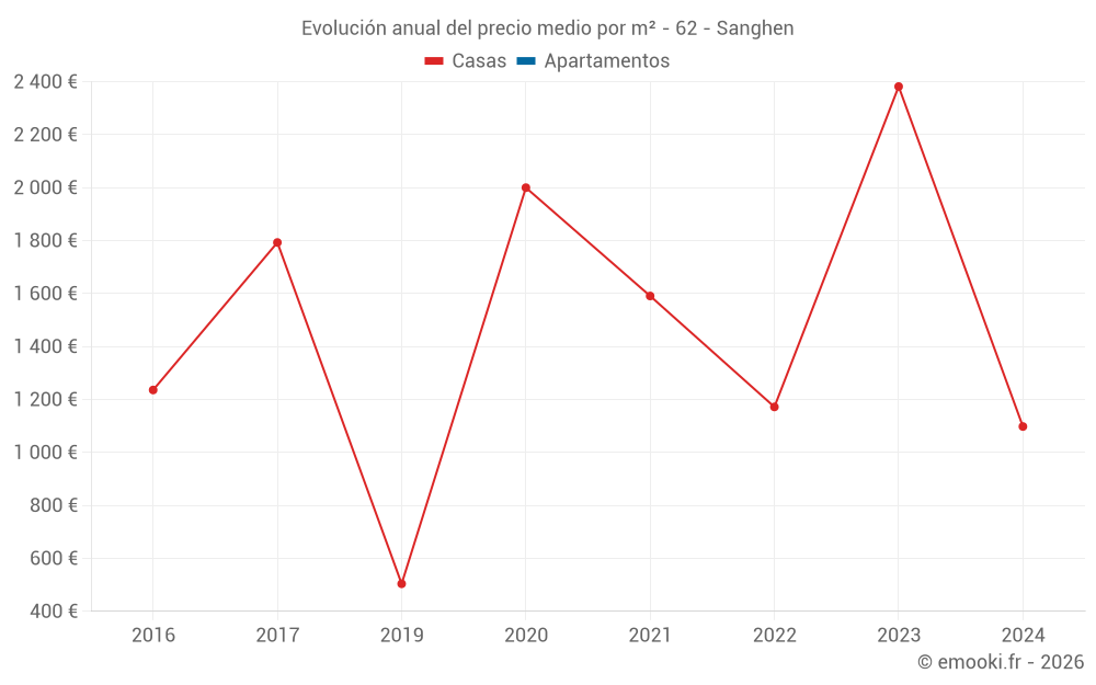 Evolución anual del precio medio por m² - 62 - Sanghen