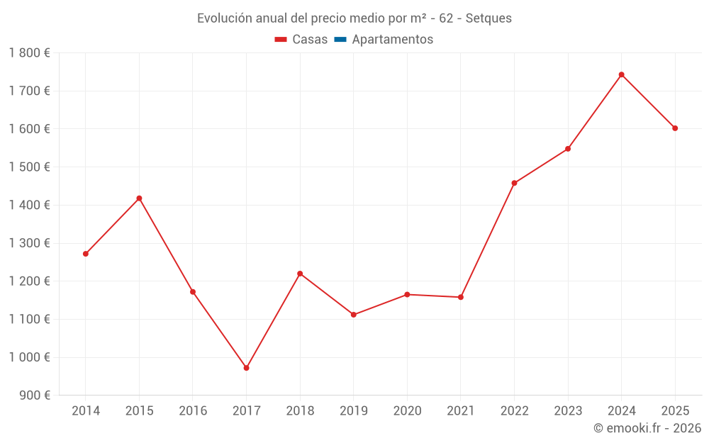 Evolución anual del precio medio por m² - 62 - Setques