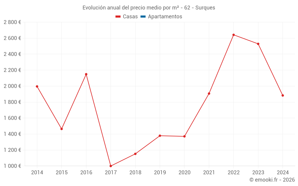 Evolución anual del precio medio por m² - 62 - Surques