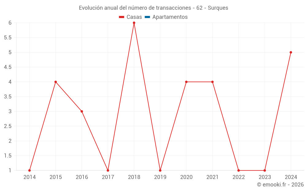 Evolución anual del número de transacciones - 62 - Surques