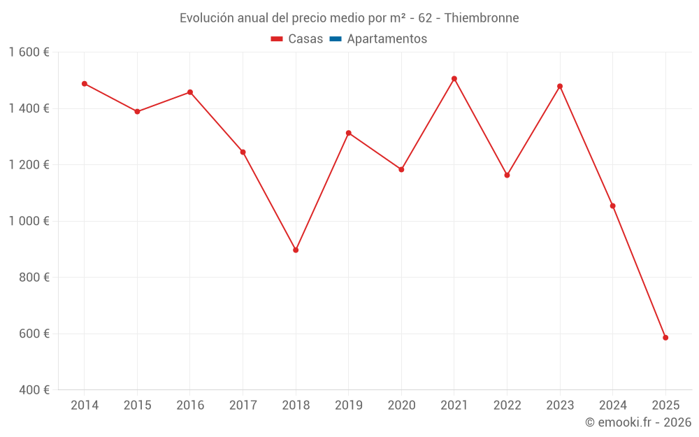 Evolución anual del precio medio por m² - 62 - Thiembronne