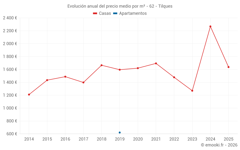 Evolución anual del precio medio por m² - 62 - Tilques