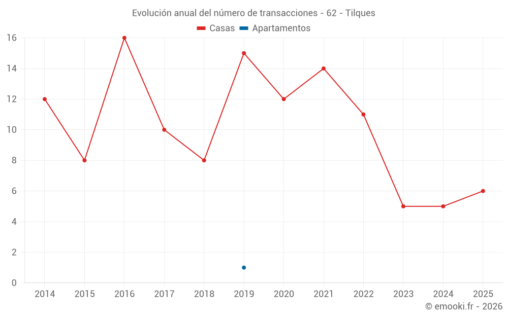 Evolución anual del número de transacciones - 62 - Tilques