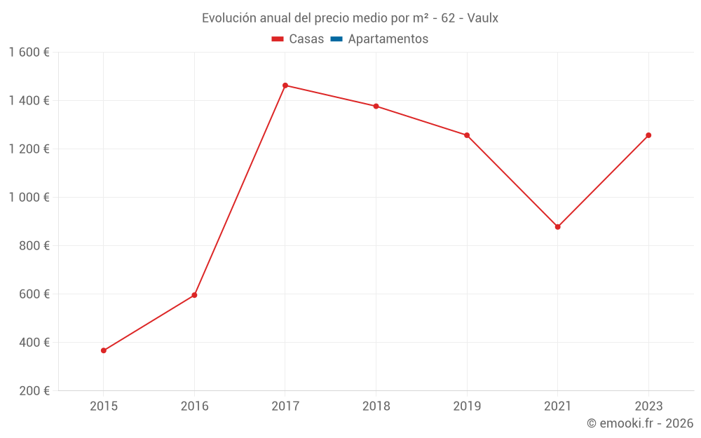 Evolución anual del precio medio por m² - 62 - Vaulx