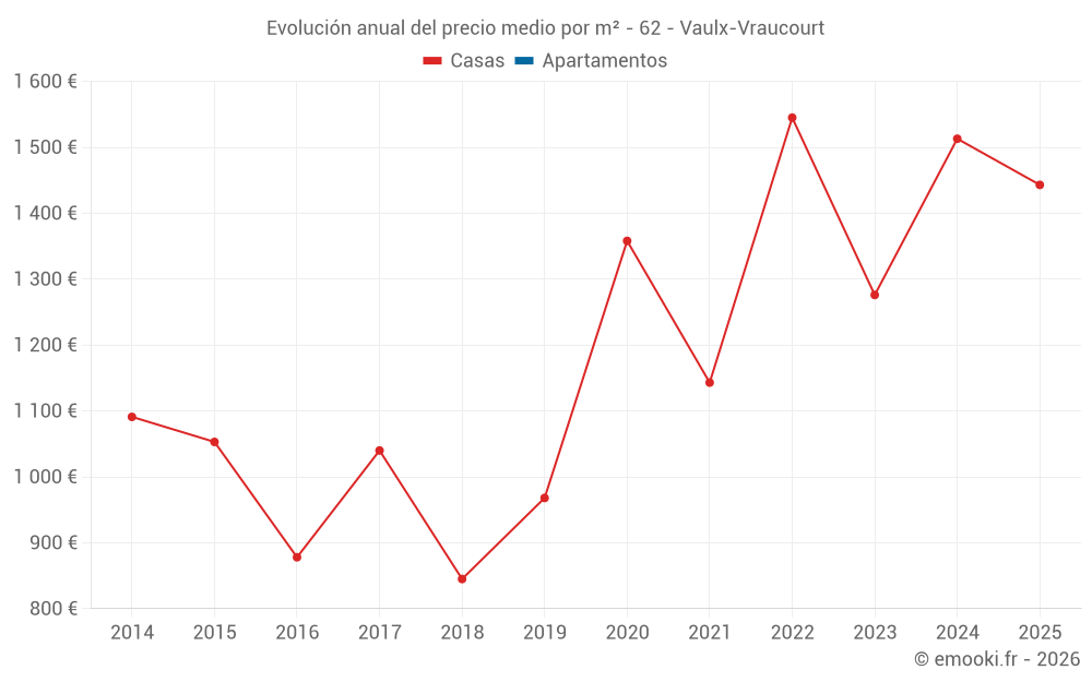 Evolución anual del precio medio por m² - 62 - Vaulx-Vraucourt