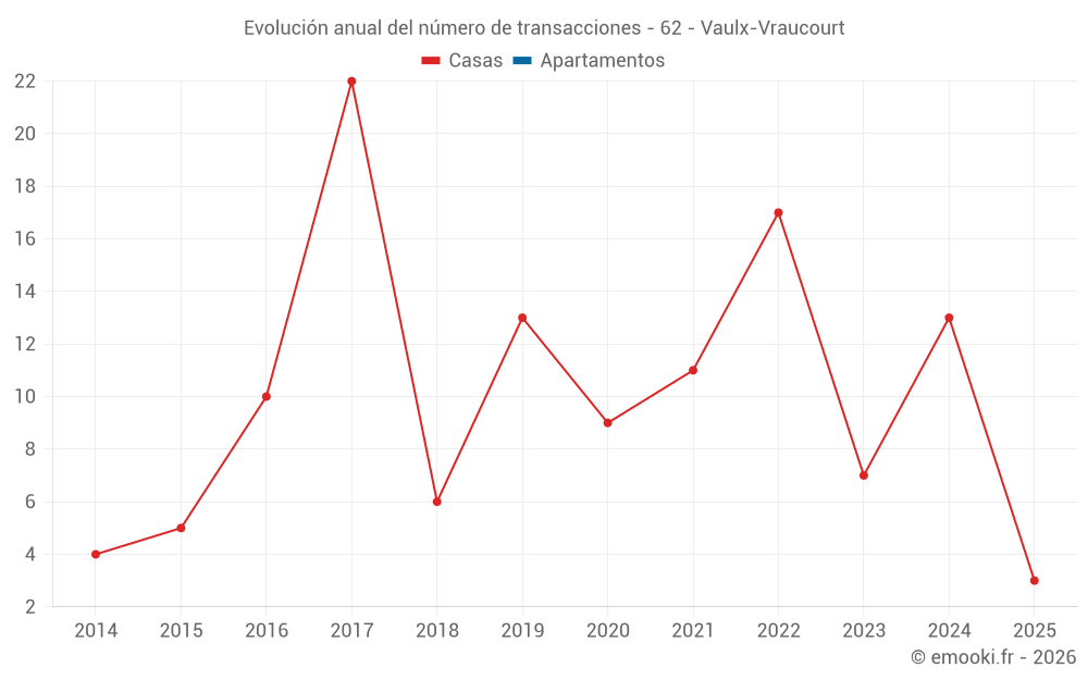 Evolución anual del número de transacciones - 62 - Vaulx-Vraucourt