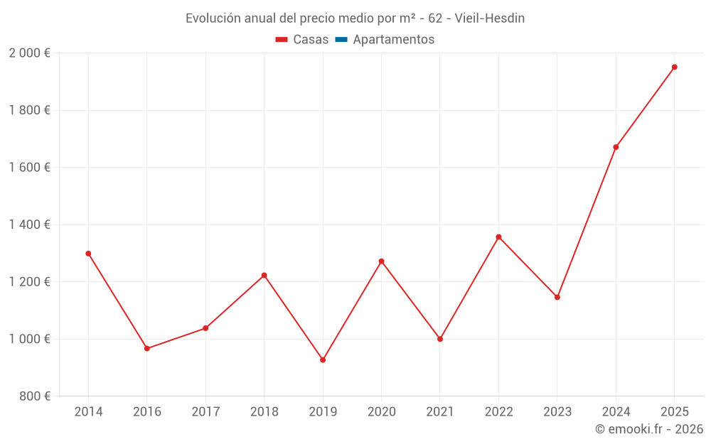 Evolución anual del precio medio por m² - 62 - Vieil-Hesdin