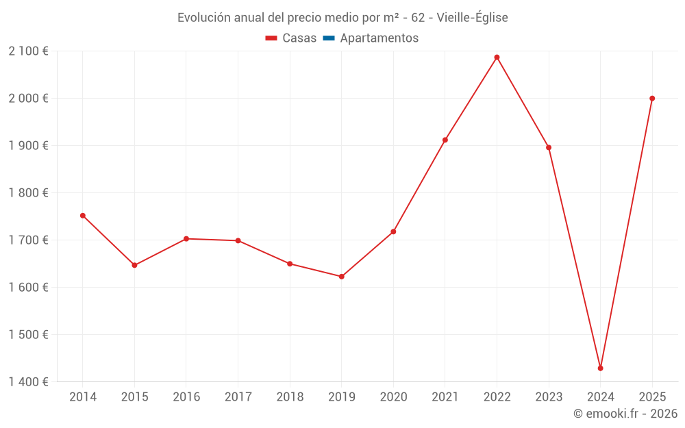 Evolución anual del precio medio por m² - 62 - Vieille-Église