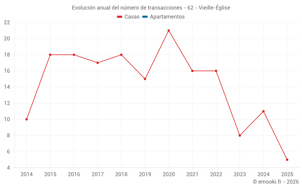 Evolución anual del número de transacciones - 62 - Vieille-Église