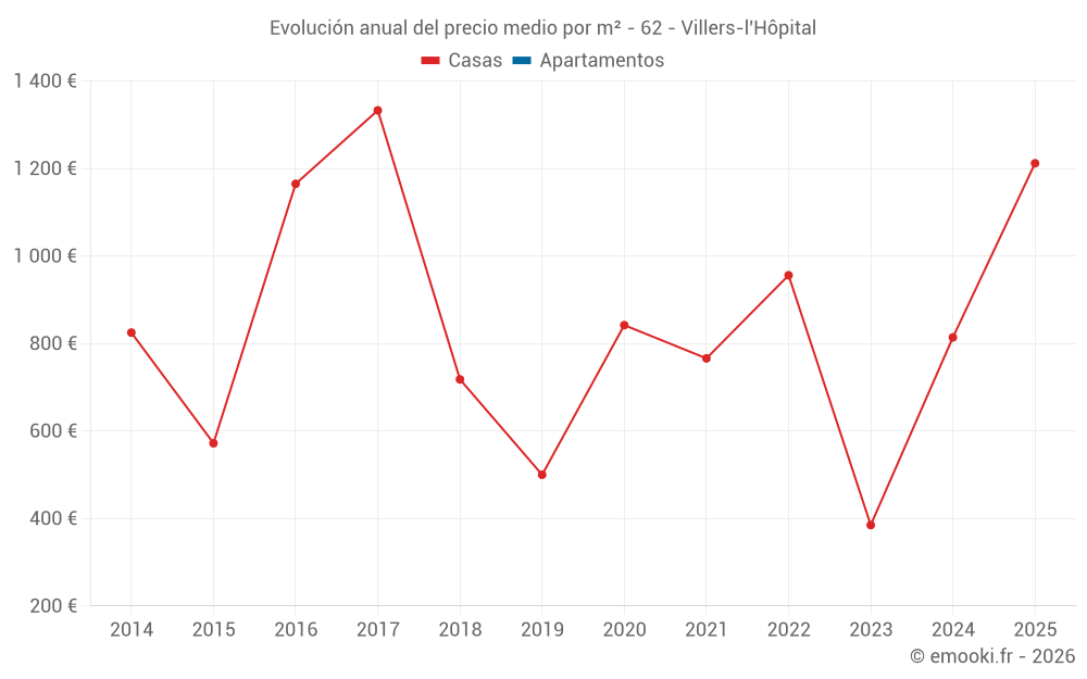 Evolución anual del precio medio por m² - 62 - Villers-l'Hôpital