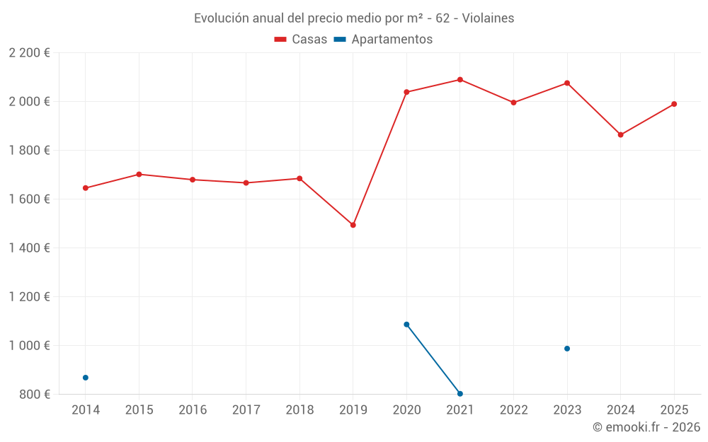 Evolución anual del precio medio por m² - 62 - Violaines