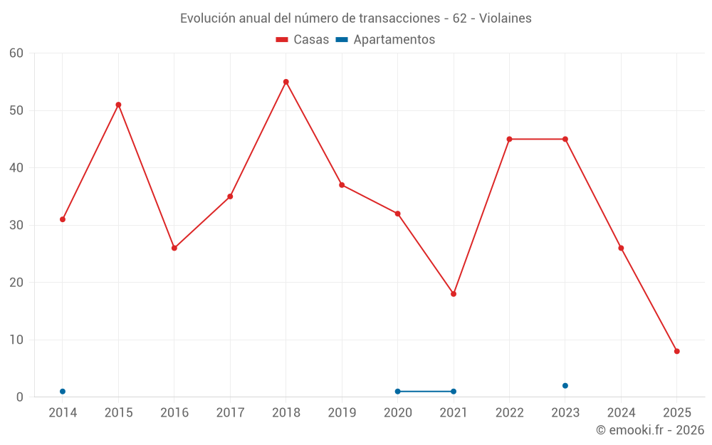 Evolución anual del número de transacciones - 62 - Violaines