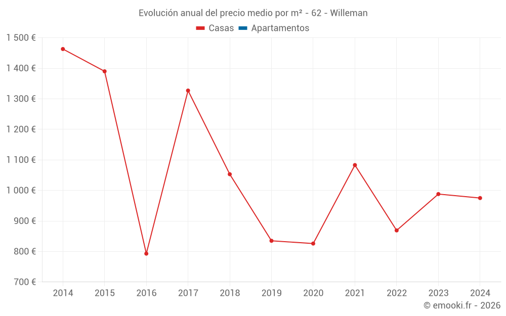 Evolución anual del precio medio por m² - 62 - Willeman