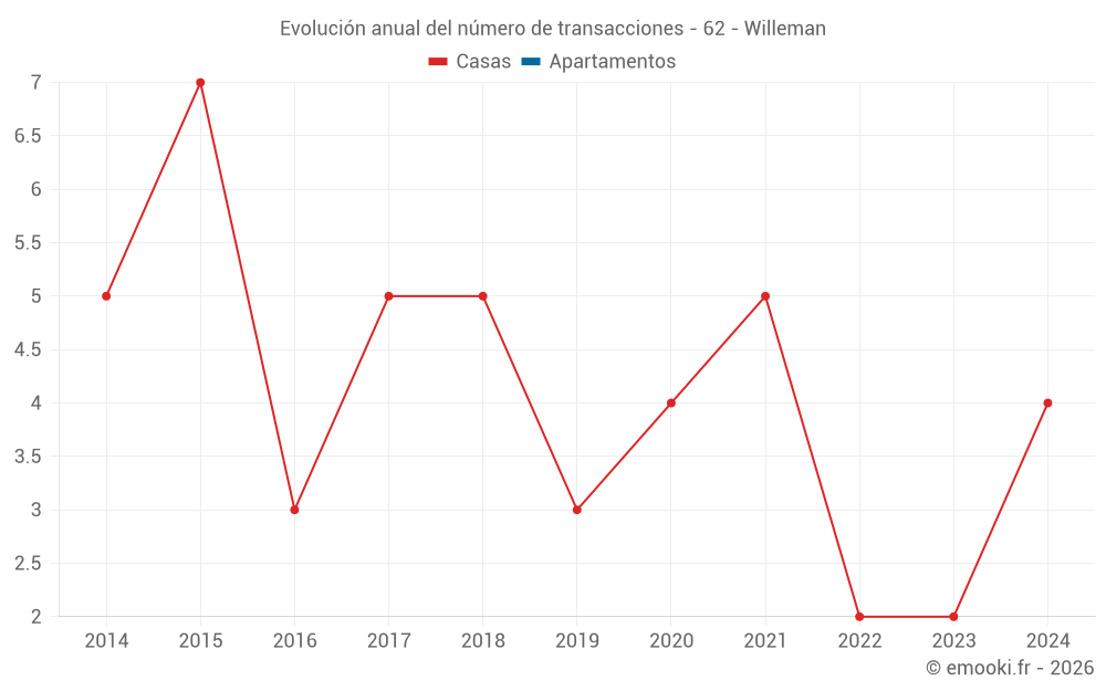 Evolución anual del número de transacciones - 62 - Willeman