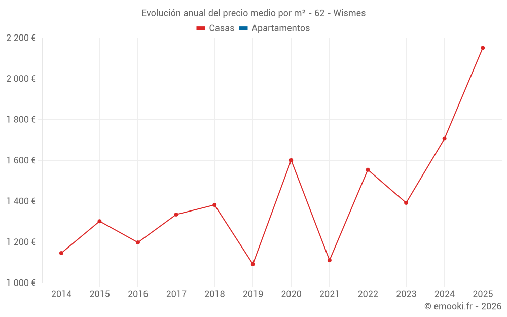 Evolución anual del precio medio por m² - 62 - Wismes