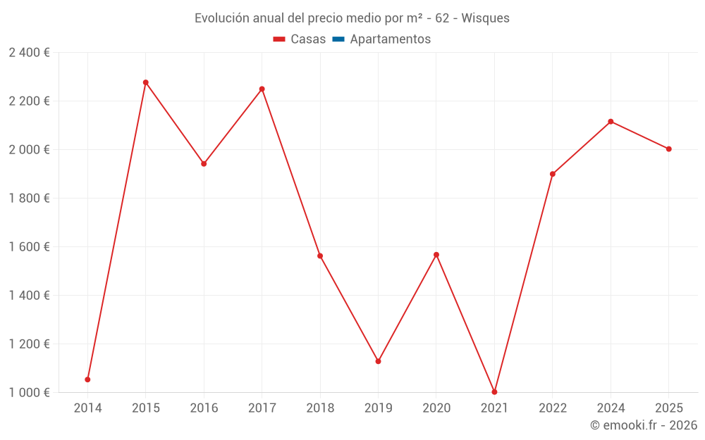 Evolución anual del precio medio por m² - 62 - Wisques