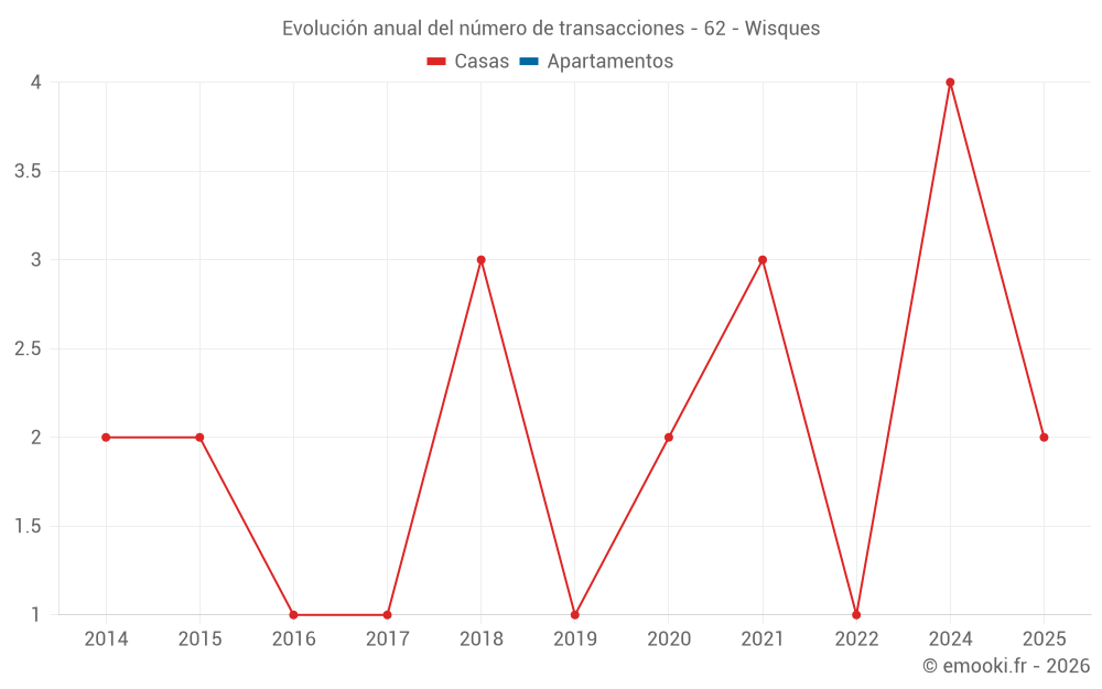 Evolución anual del número de transacciones - 62 - Wisques