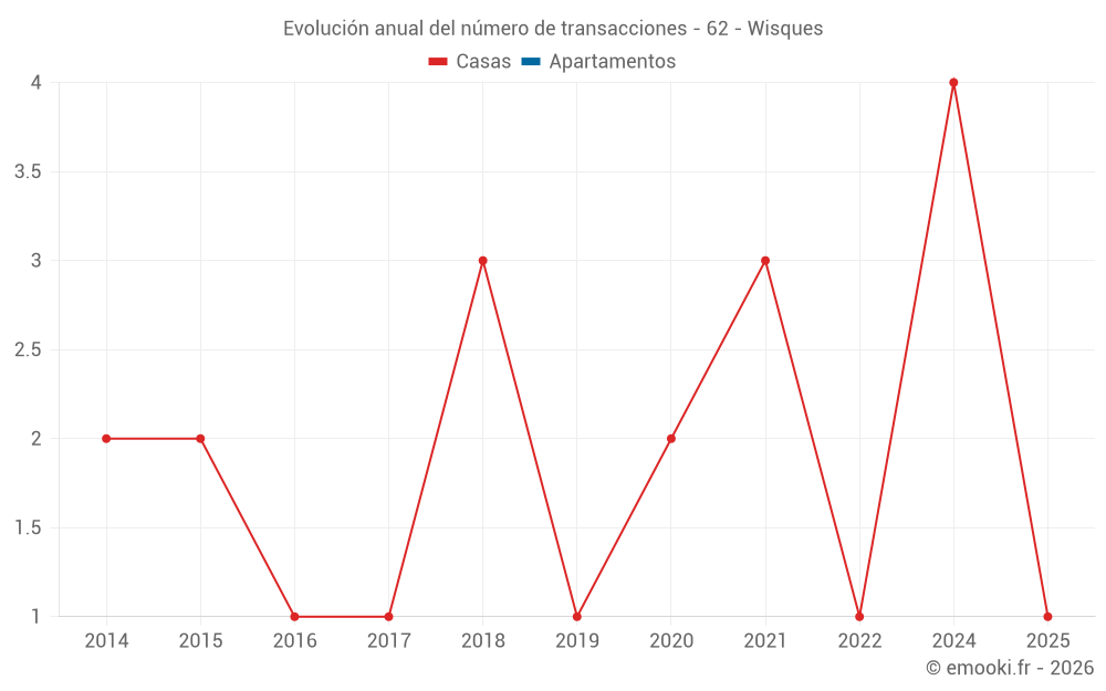 Evolución anual del número de transacciones - 62 - Wisques