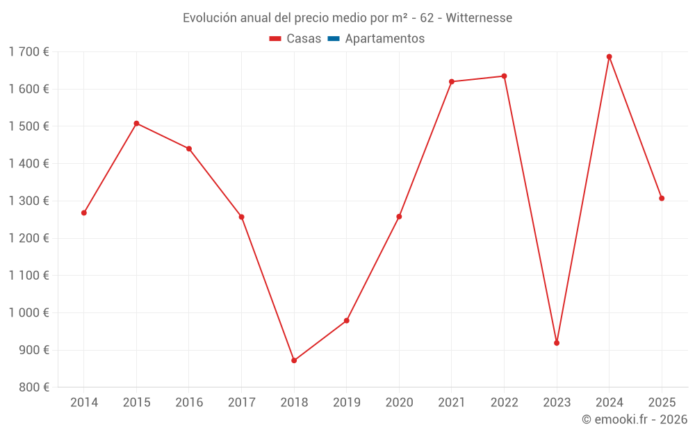 Evolución anual del precio medio por m² - 62 - Witternesse