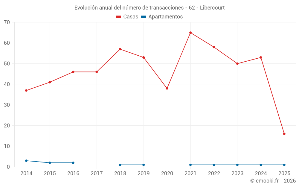 Evolución anual del número de transacciones - 62 - Libercourt