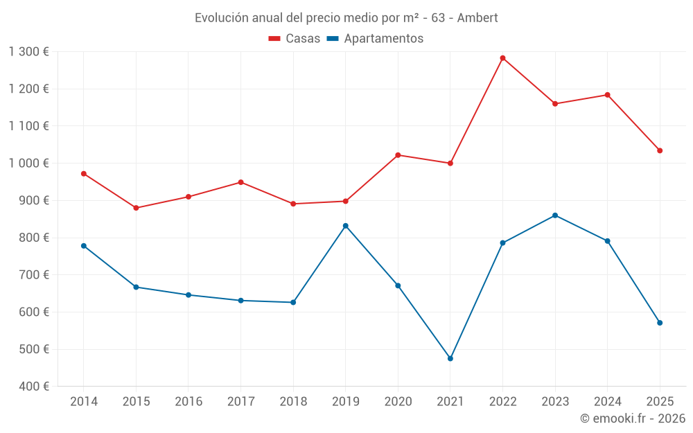 Evolución anual del precio medio por m² - 63 - Ambert